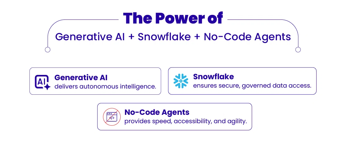 Power of Generative AI + Snowflake + No-Code Agents