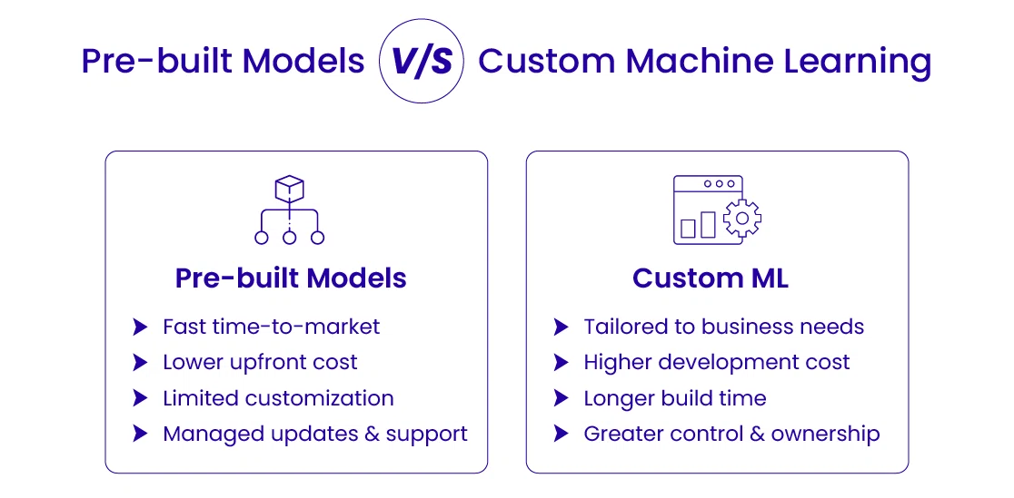 Pre-built Models vs. Custom Machine Learning