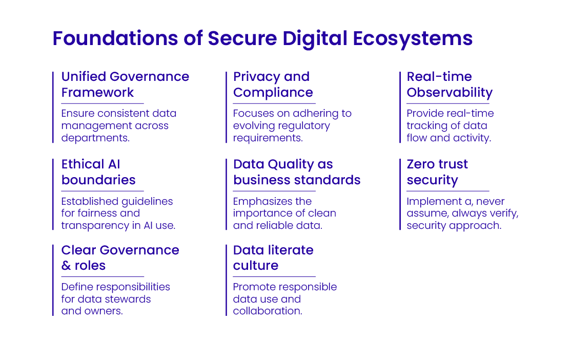 Secure Digital Ecosystem for Data Governance